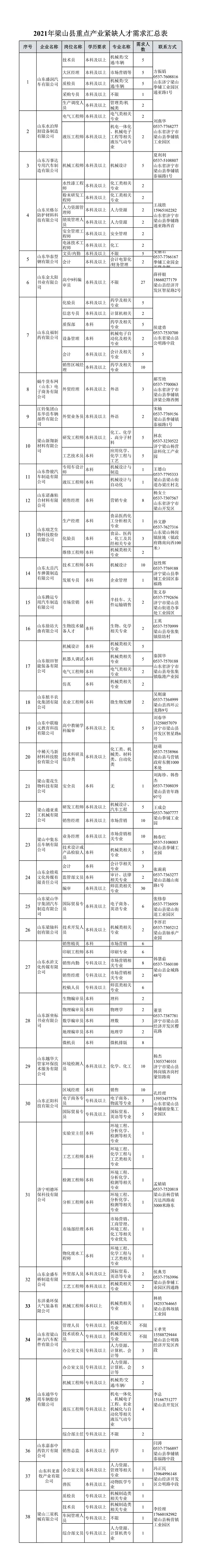 2021年梁山縣重點(diǎn)產(chǎn)業(yè)緊缺人才招聘匯總表