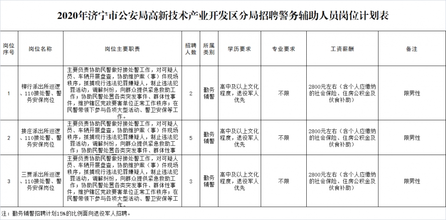 濟寧市公安局高新技術產業(yè)開發(fā)區(qū)分局招聘警務輔助人員簡章