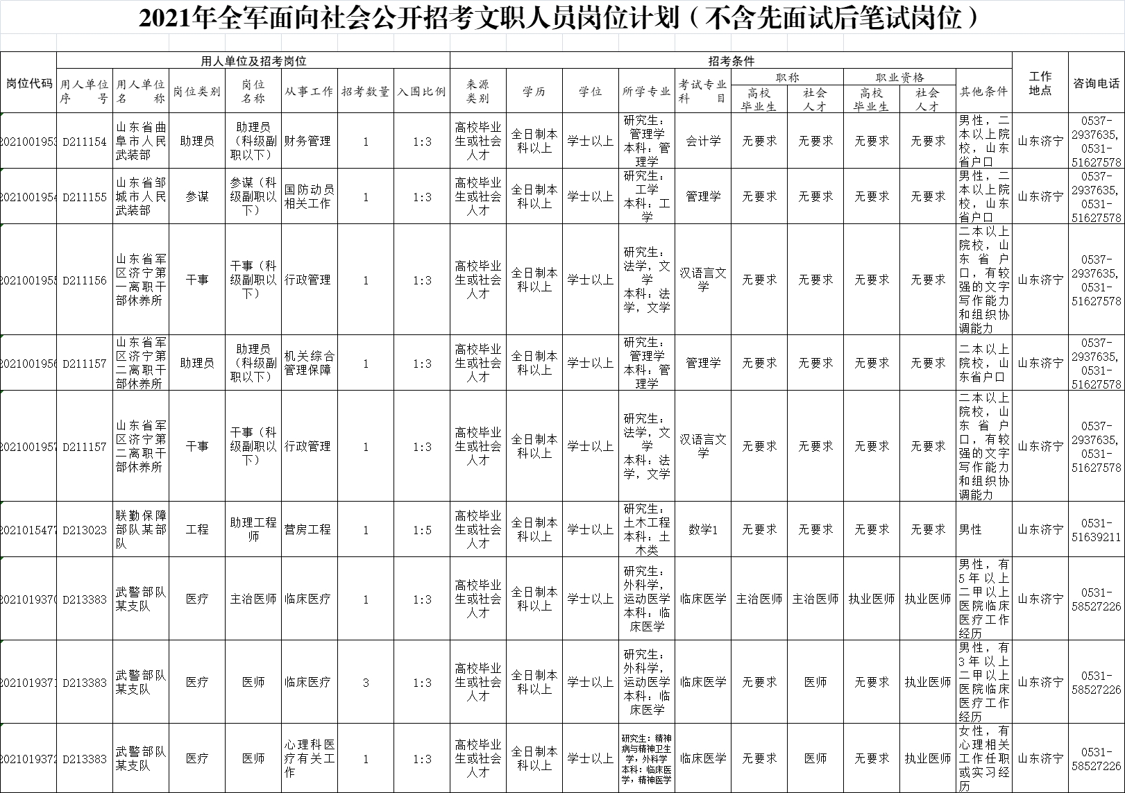 2021全軍面向社會(huì)招考文職人員崗位計(jì)劃（27821人，其中