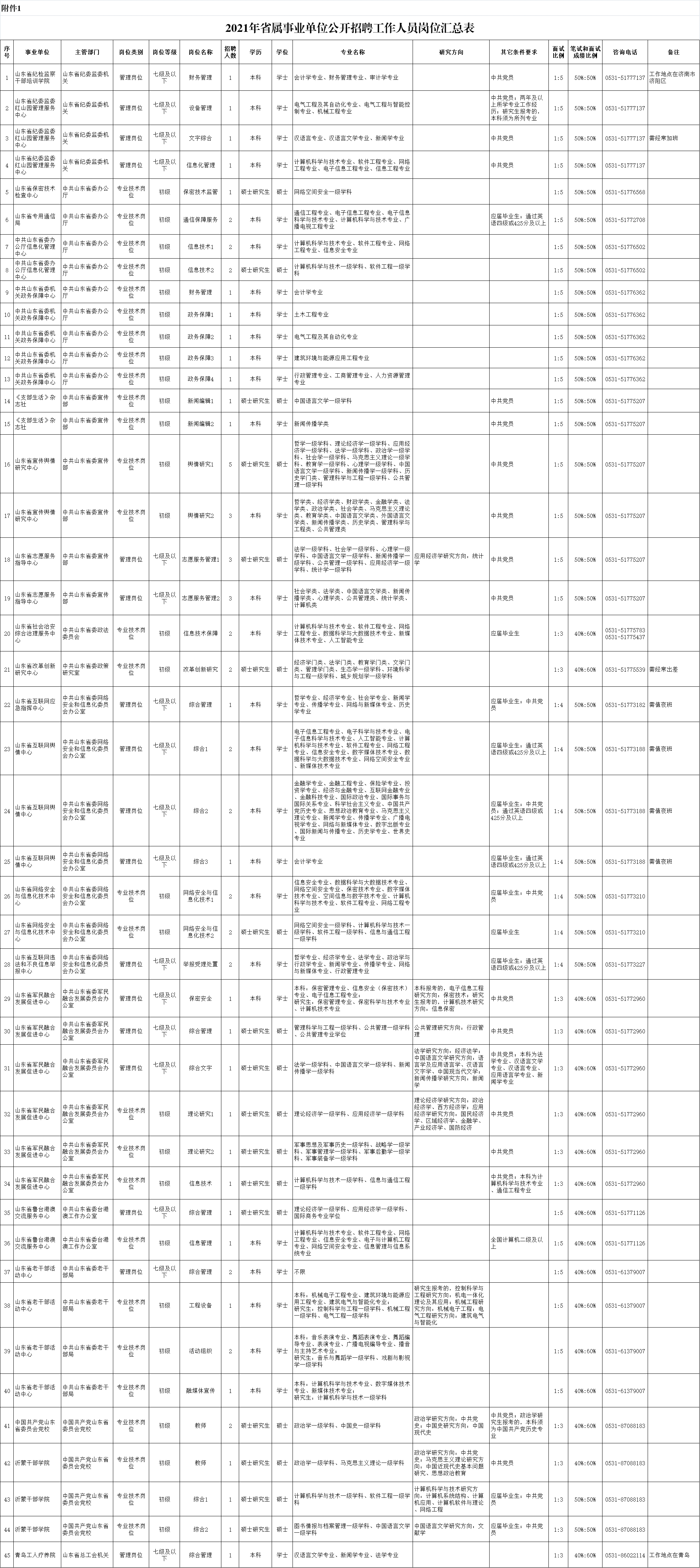 2021山東省屬事業(yè)單位招聘1324人公告（濟(jì)寧128人）