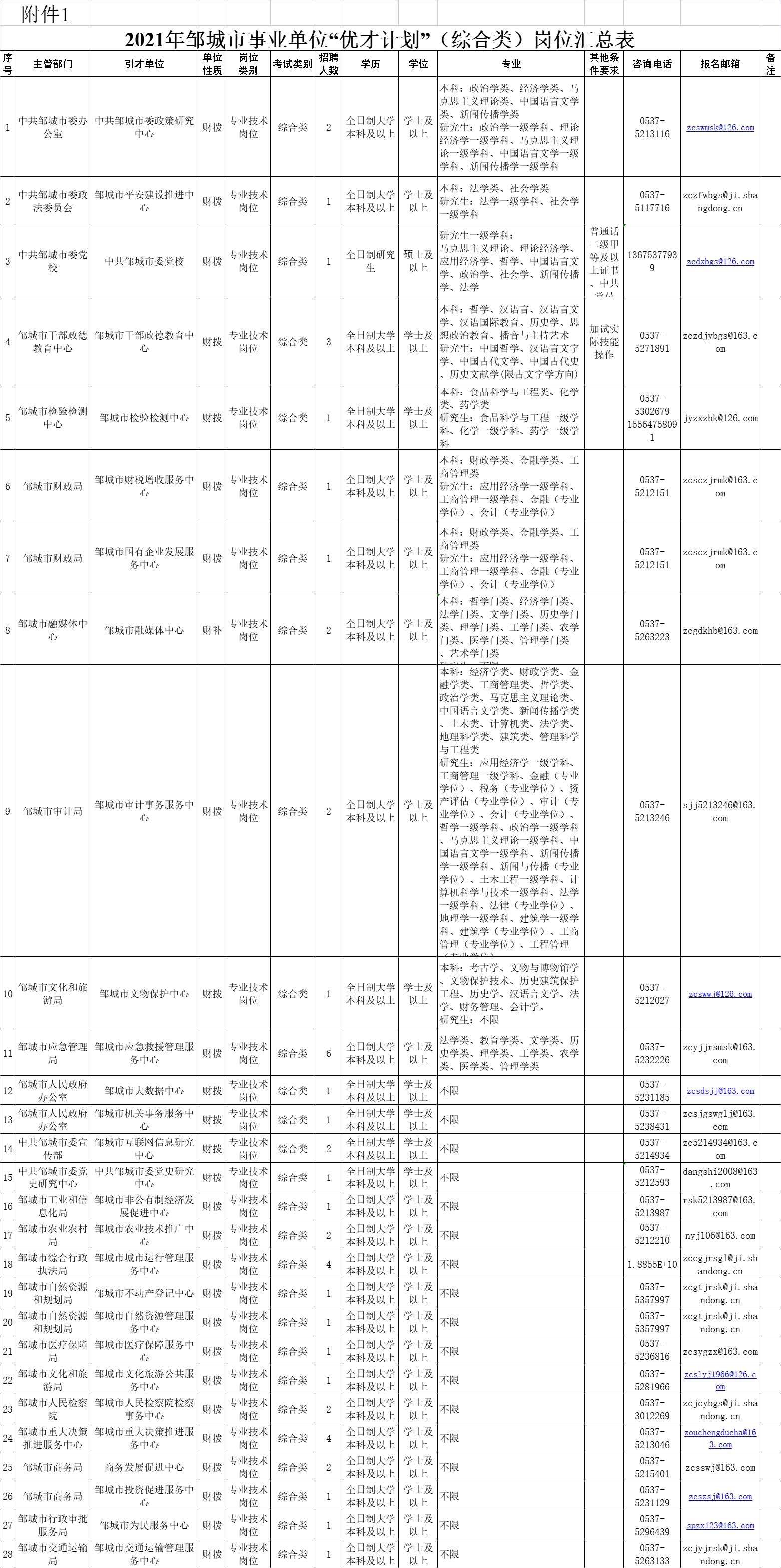 2021年鄒城市事業(yè)單位“優(yōu)才計劃”（綜合類）招聘公告（48