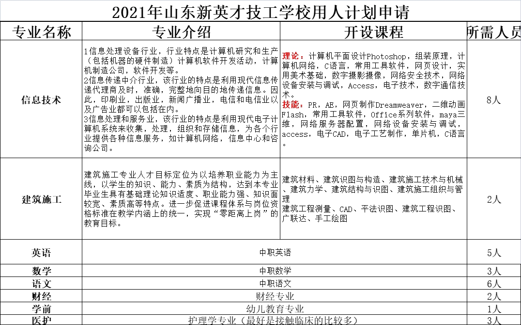 2021年山東新英才技工學(xué)校教師招聘公告（30人）