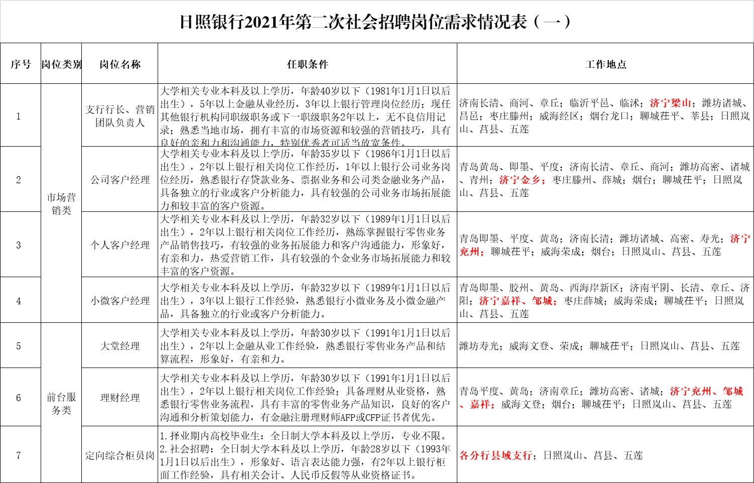 2021年日照銀行社會(huì)招聘啟事；濟(jì)寧分行多崗位招聘！