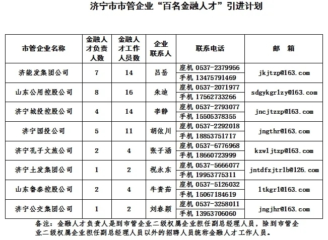 濟寧市市管企業(yè)“百名金融人才”引進公告（100人）