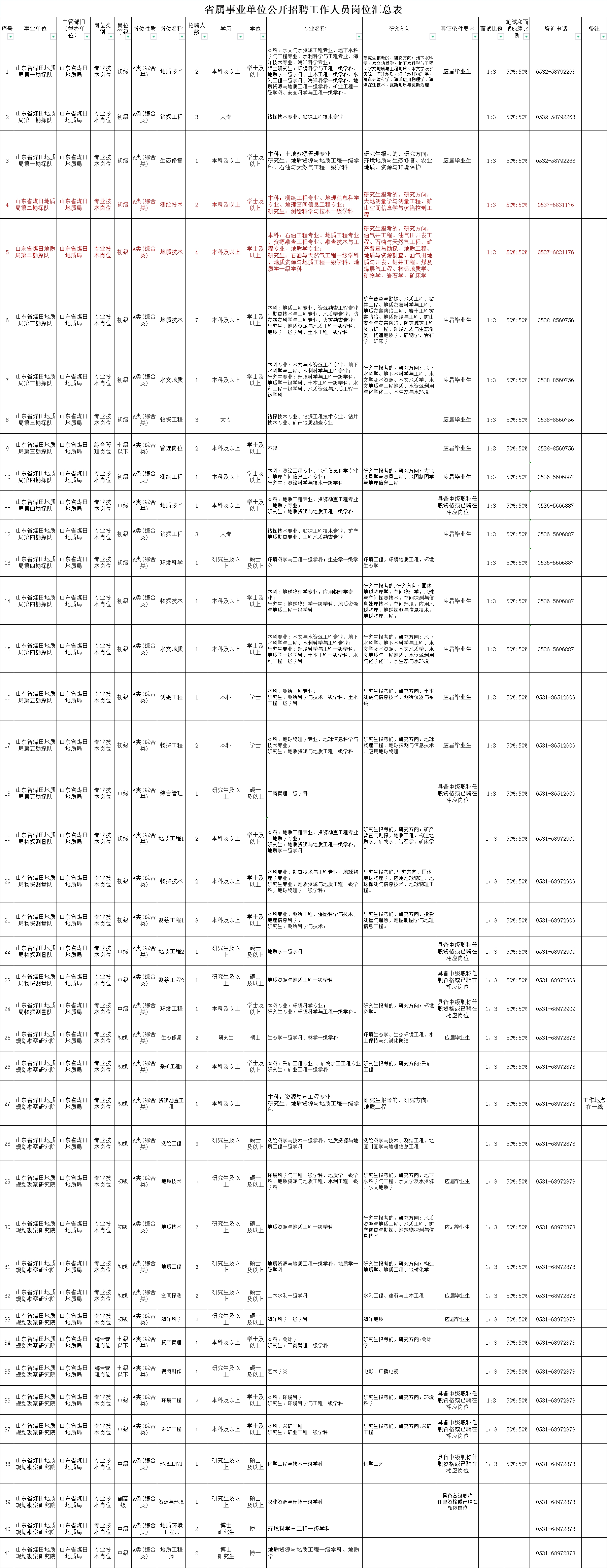 2021年山東省煤田地質(zhì)局公開招聘工作人員簡章（85人）