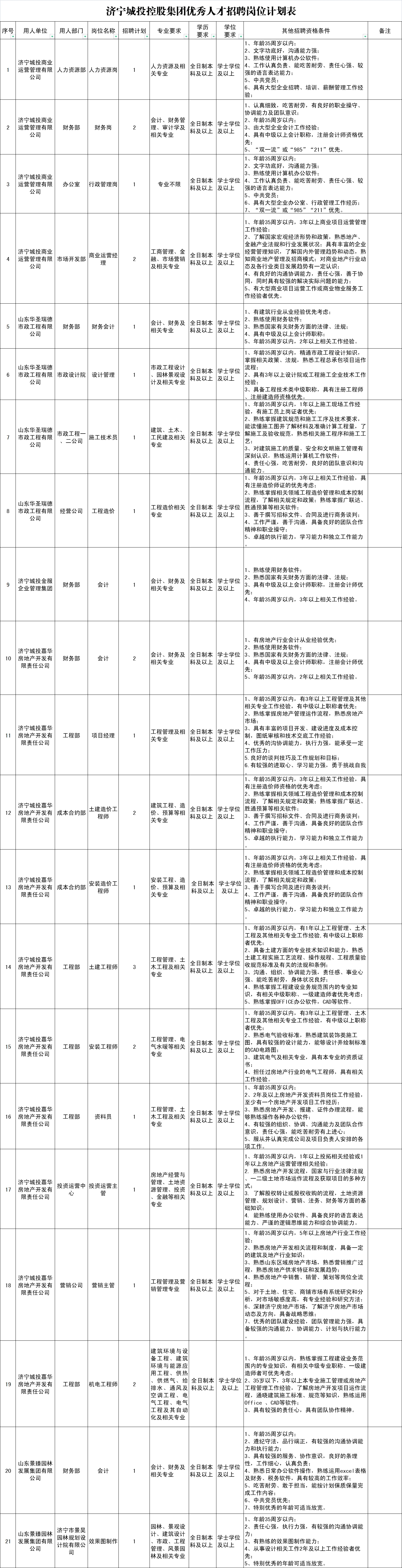 濟(jì)寧城投控股集團(tuán)招聘工作人員簡(jiǎn)章（109人）
