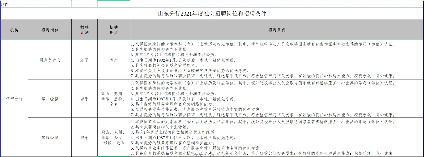 中國(guó)工商銀行山東省分行社會(huì)招聘公告