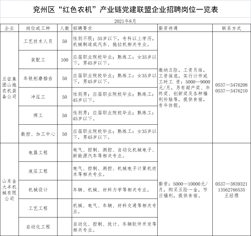 濟寧兗州區(qū)“紅色農(nóng)機”產(chǎn)業(yè)鏈黨建聯(lián)盟企業(yè)招聘崗位