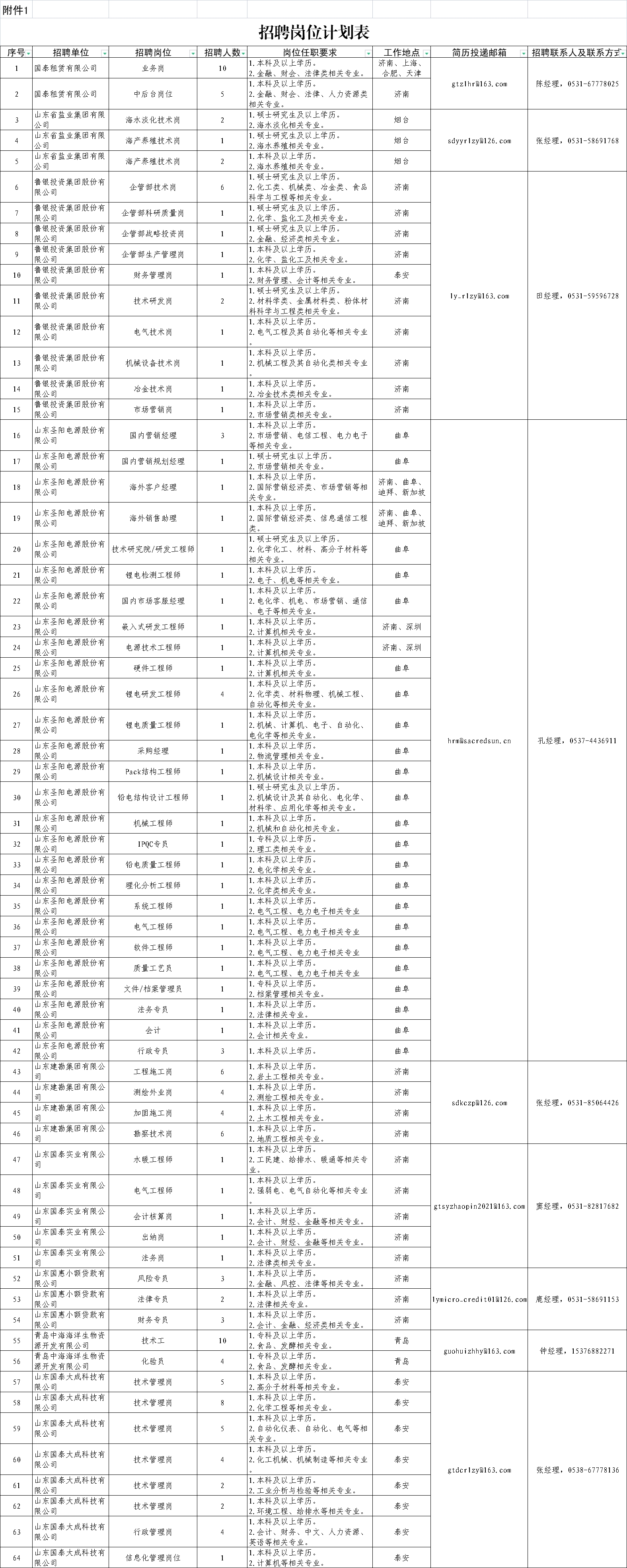 山東國惠投資有限公司高校畢業(yè)生招聘公告（148人）