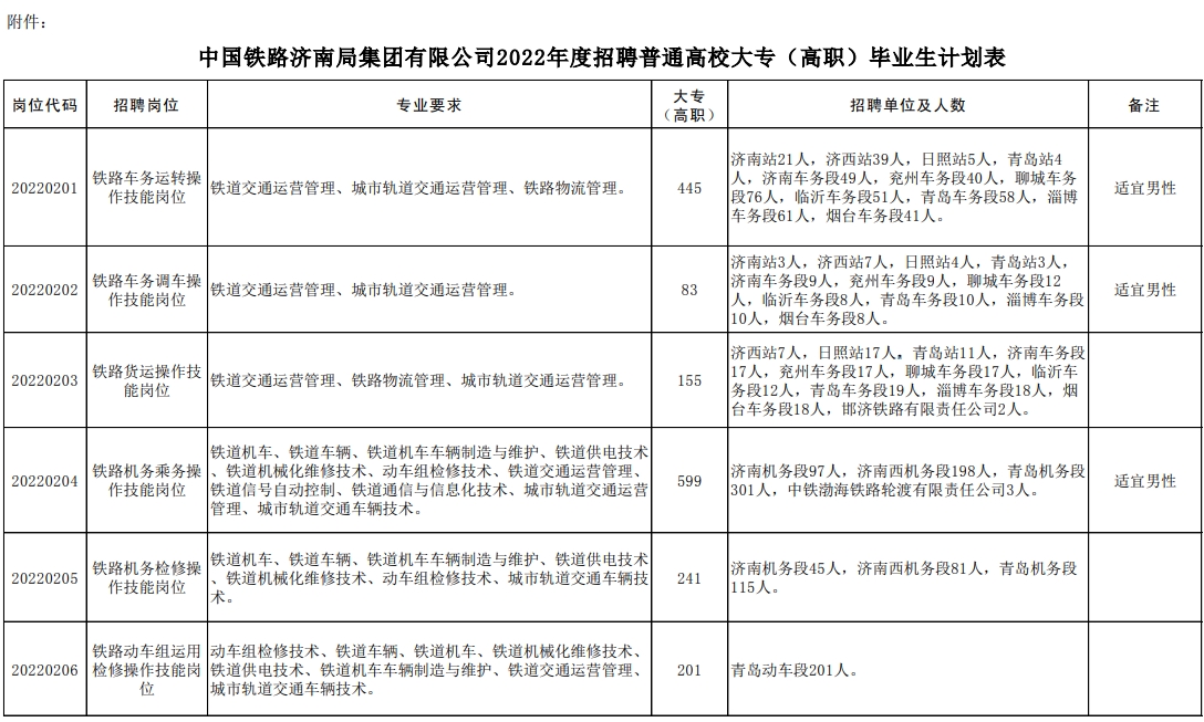 中國鐵路濟南局集團有限公司招聘普通高校大專（高職）畢業(yè)生公告
