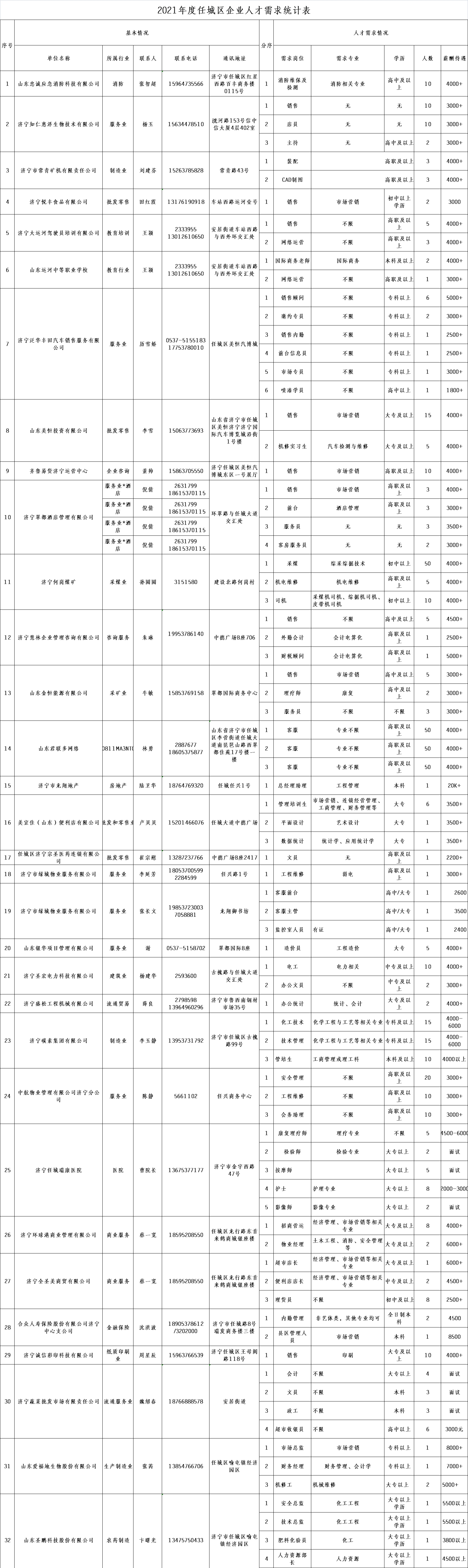 濟寧任城區(qū)企業(yè)人才招聘需求匯總