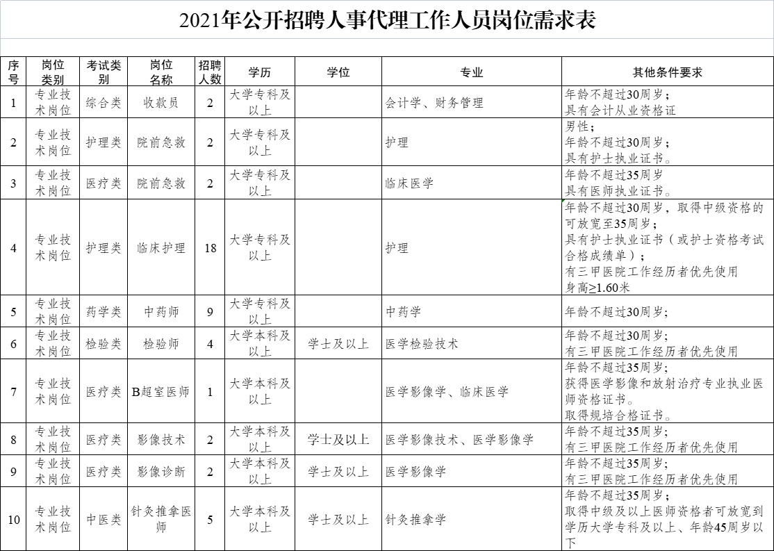 濟(jì)寧市中醫(yī)院公開招聘人事代理制工作人員公告（47人）