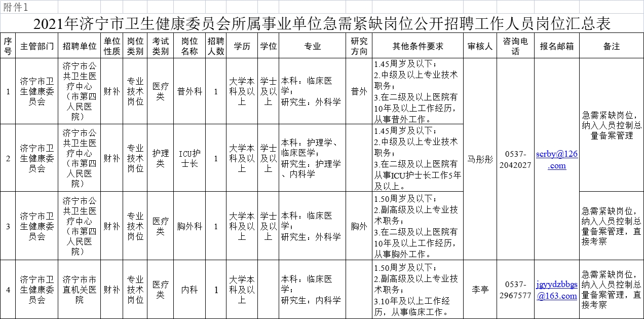 濟寧市衛(wèi)生健康委員會所屬事業(yè)單位急需緊缺崗位公開招聘工作人員