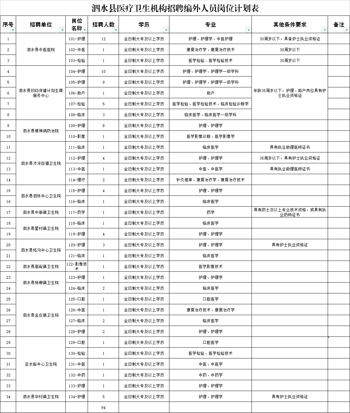 濟(jì)寧泗水縣醫(yī)療衛(wèi)生機(jī)構(gòu)招聘勞務(wù)派遣人員公告（94人）
