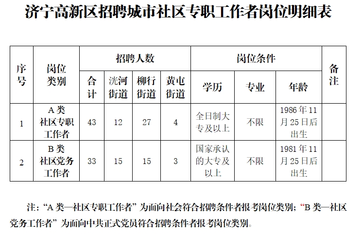 2021年濟(jì)寧高新區(qū)城市社區(qū)專職工作者招聘簡章（76人）