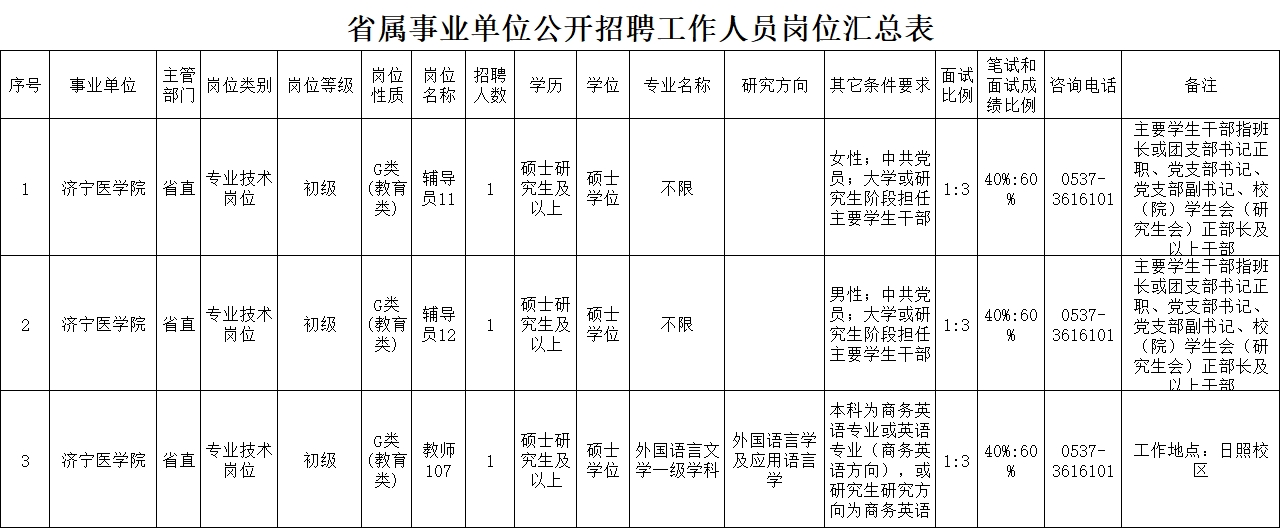 濟(jì)寧醫(yī)學(xué)院公開招聘工作人員簡章