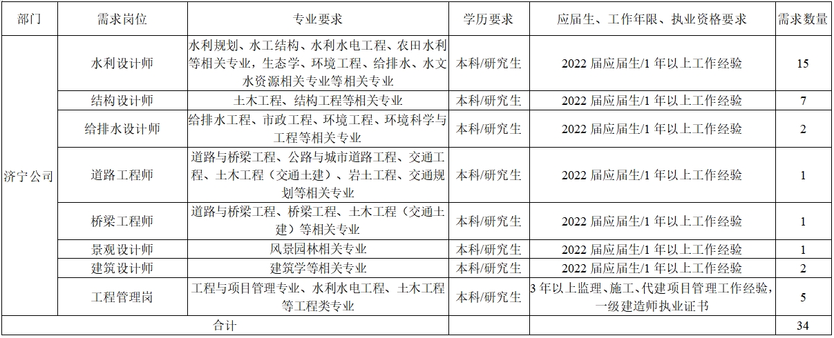 國(guó)企！水發(fā)技術(shù)集團(tuán)濟(jì)寧公司招聘公告（34人）