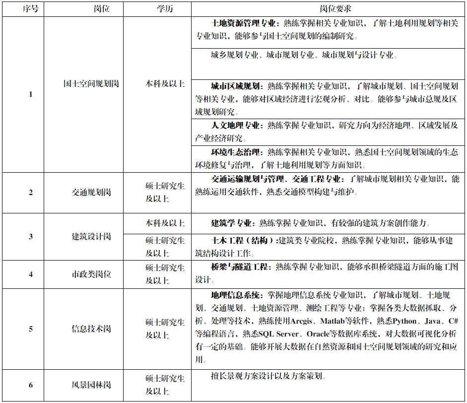 2022年濟(jì)寧市規(guī)劃設(shè)計(jì)研究院（濟(jì)寧市規(guī)劃編研中心）招聘公告