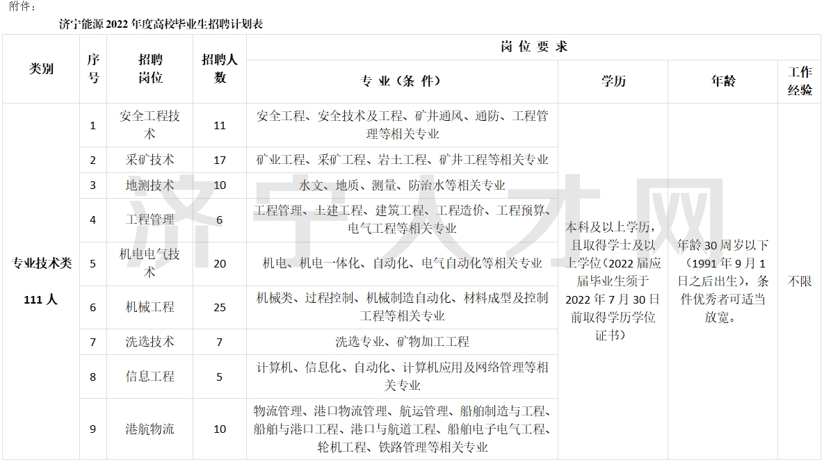 2022年度濟寧能源發(fā)展集團有限公司招聘簡章（195人）