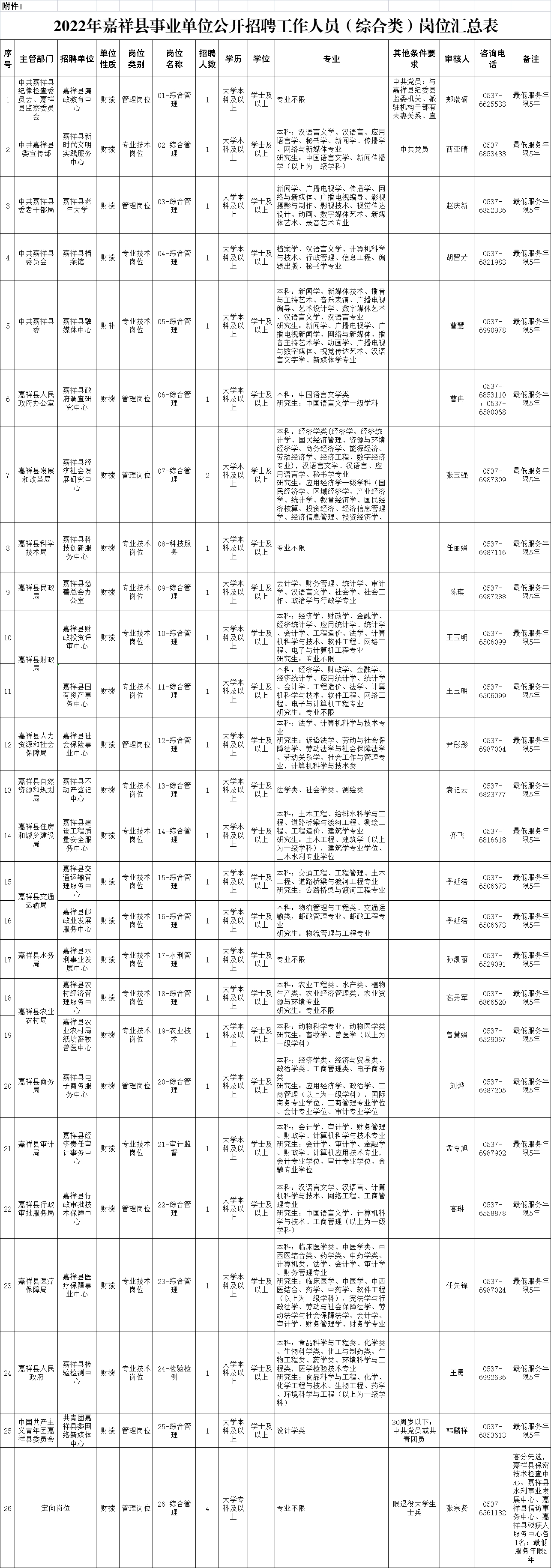 2022年濟寧嘉祥縣事業(yè)單位公開招聘工作人員（綜合類）公告（
