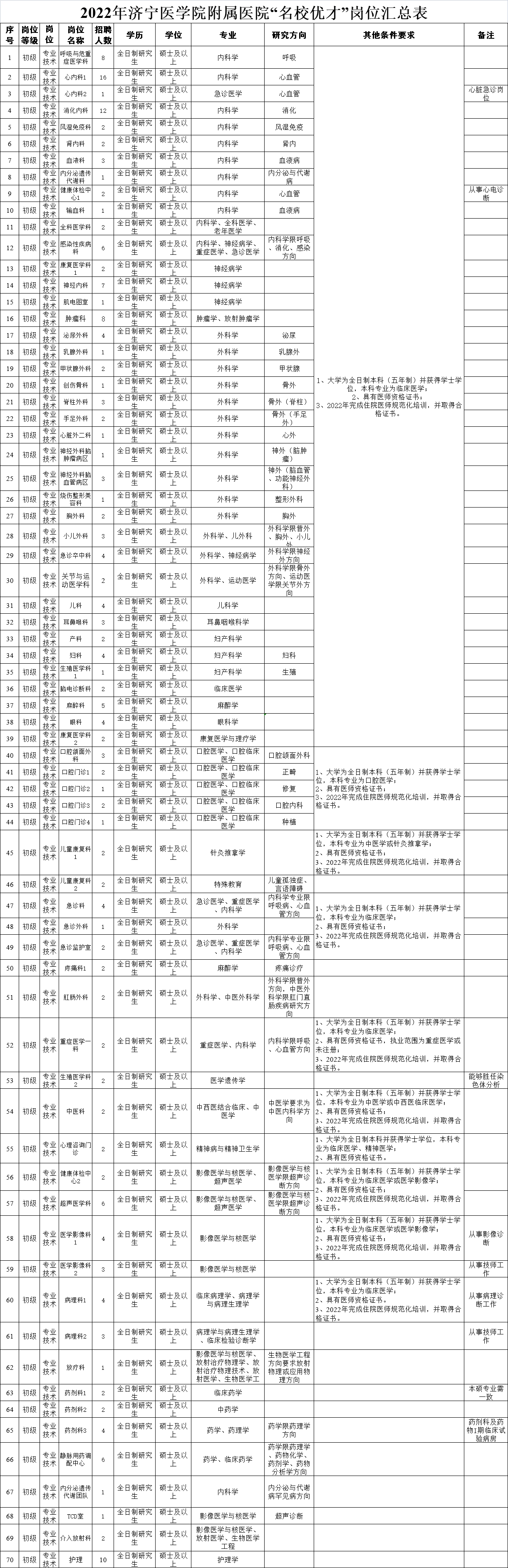 2022年度濟寧醫(yī)學(xué)院附屬醫(yī)院 “名校優(yōu)才”計劃招聘簡章（2