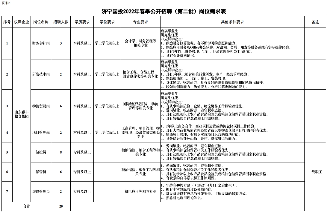2022年春季濟(jì)寧市國(guó)有資產(chǎn)投資控股有限公司公開招聘（第二批