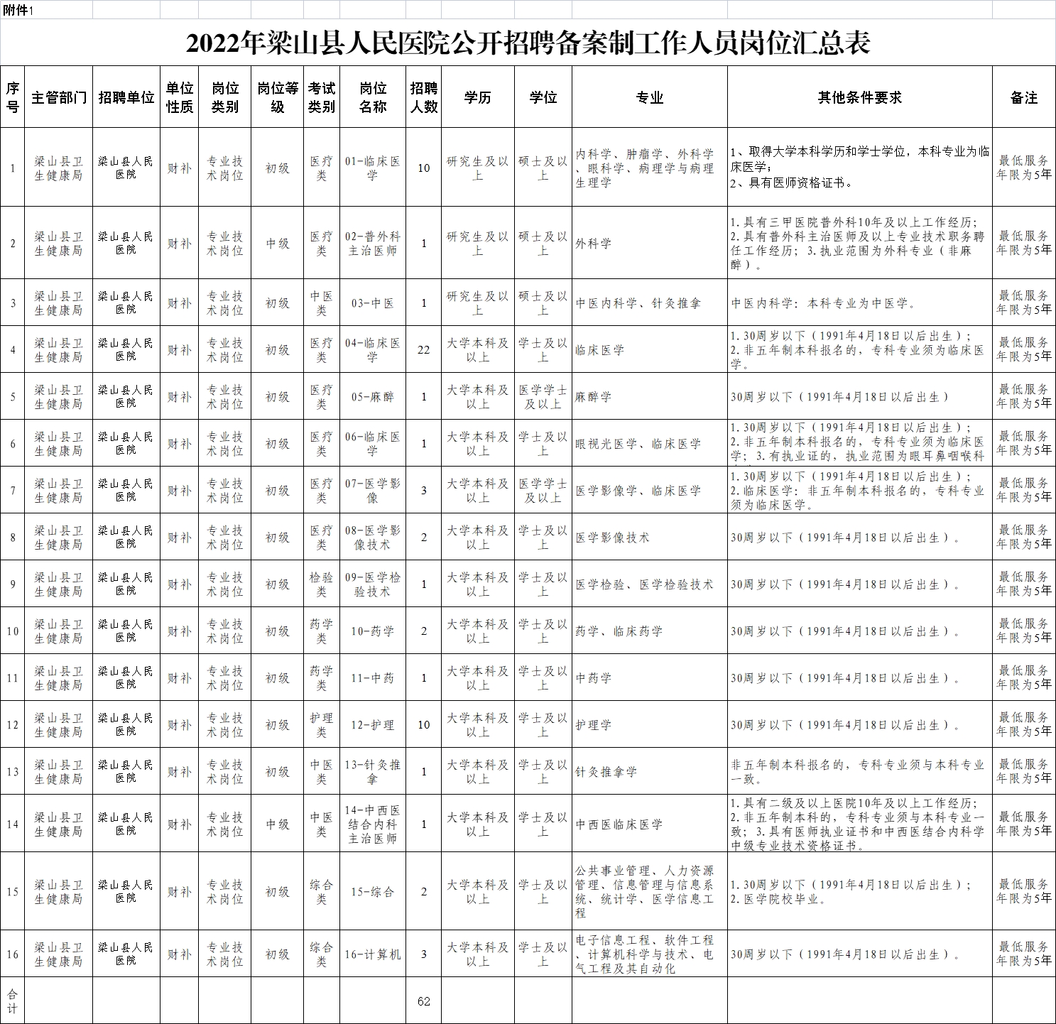 2022年濟(jì)寧梁山縣人民醫(yī)院公開招聘?jìng)浒钢乒ぷ魅藛T簡(jiǎn)章（62
