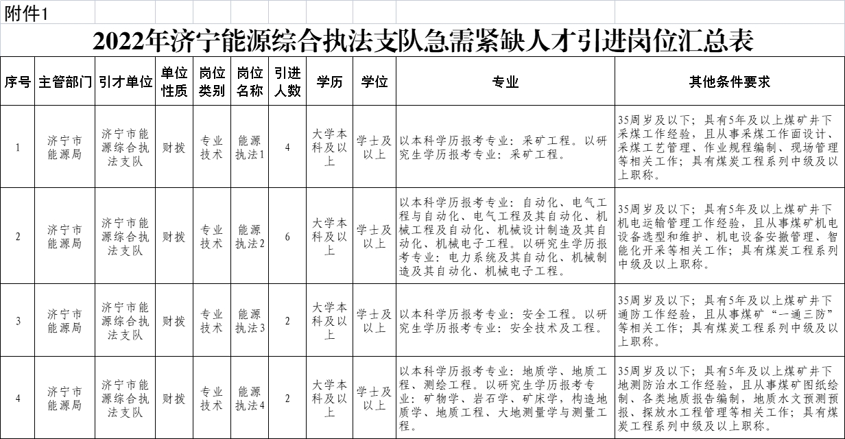 2022年濟(jì)寧市能源局急需緊缺人才引進(jìn)公告（14人）