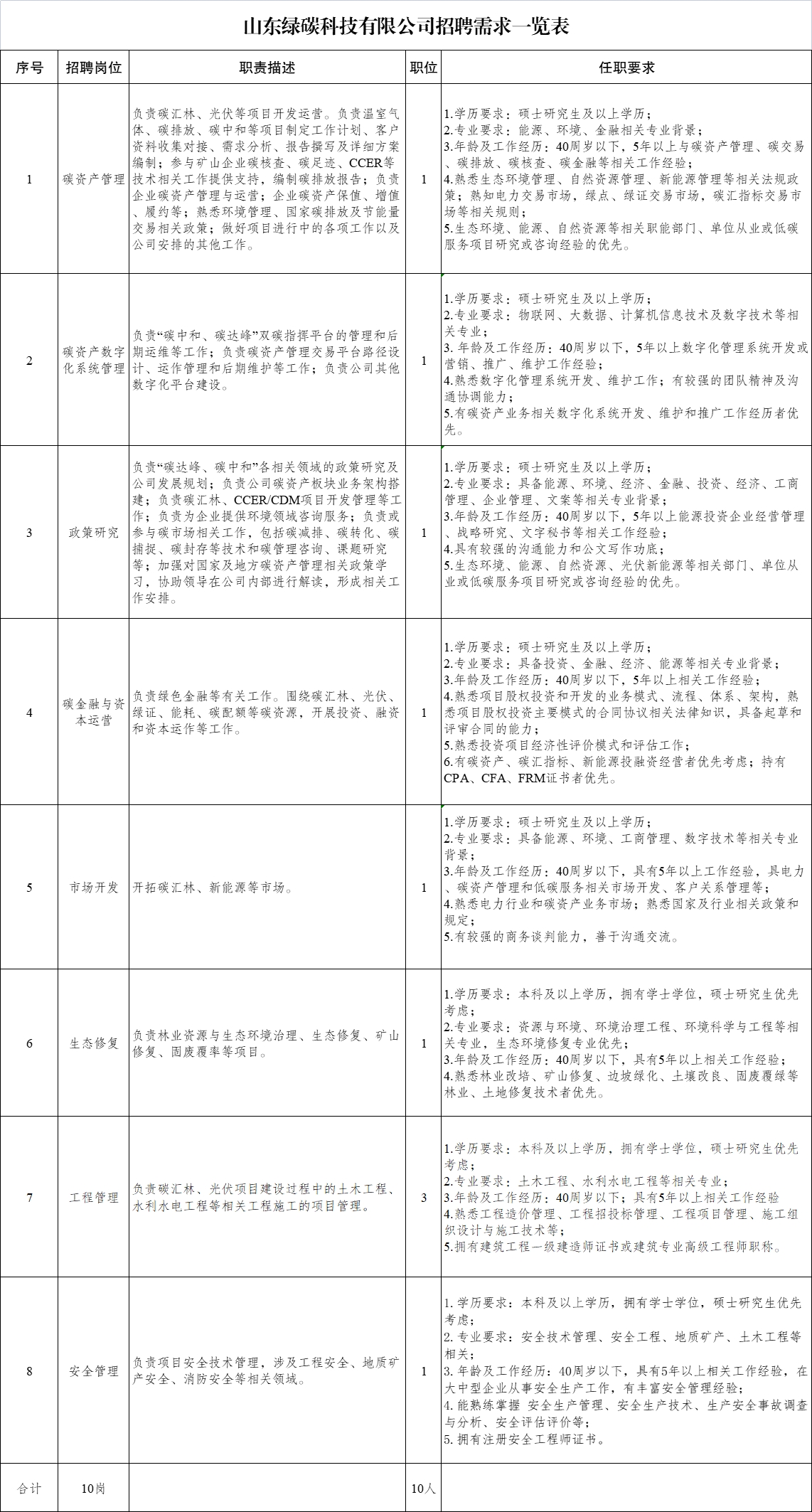 2022年度山東綠碳科技有限公司招聘公告（10人）
