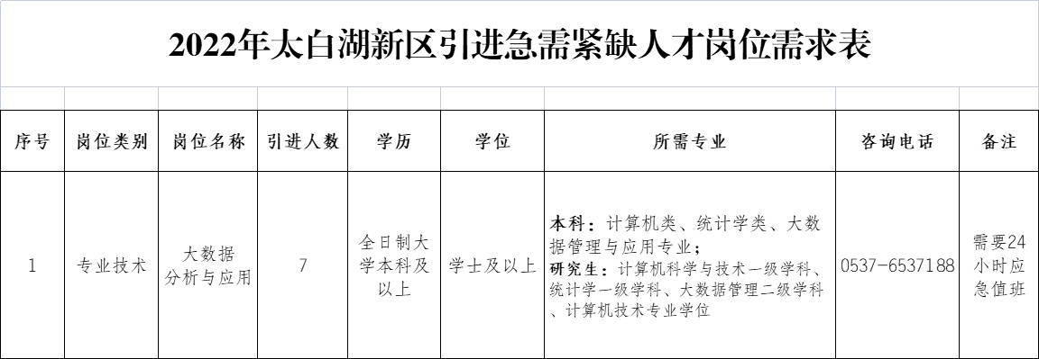 2022年濟(jì)寧太白湖新區(qū)引進(jìn)急需緊缺人才公告