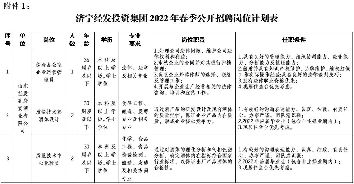 2022年濟(jì)寧經(jīng)發(fā)投資集團(tuán)有限公司公開招聘簡章（11人）