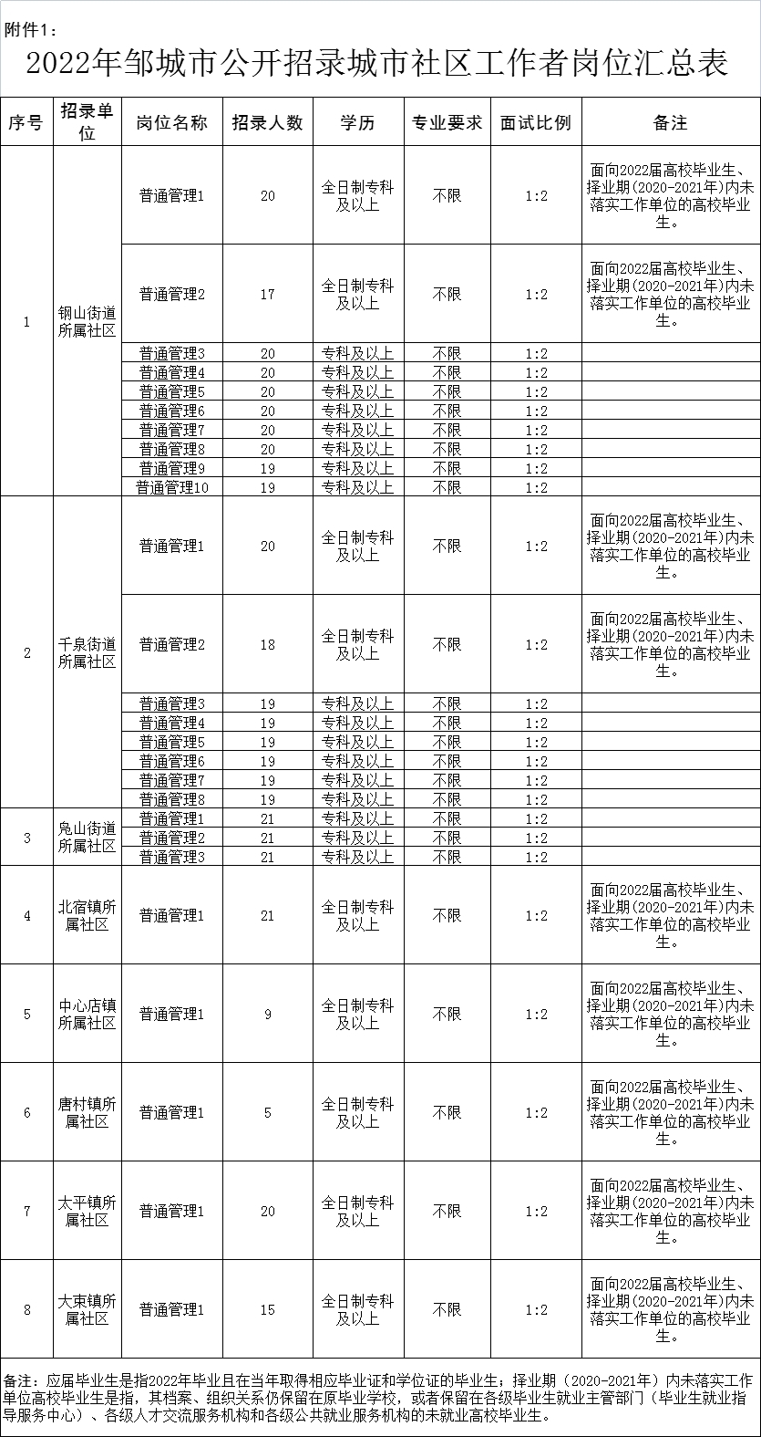 2022年濟寧鄒城市公開招錄城市社區(qū)工作者簡章（480人）