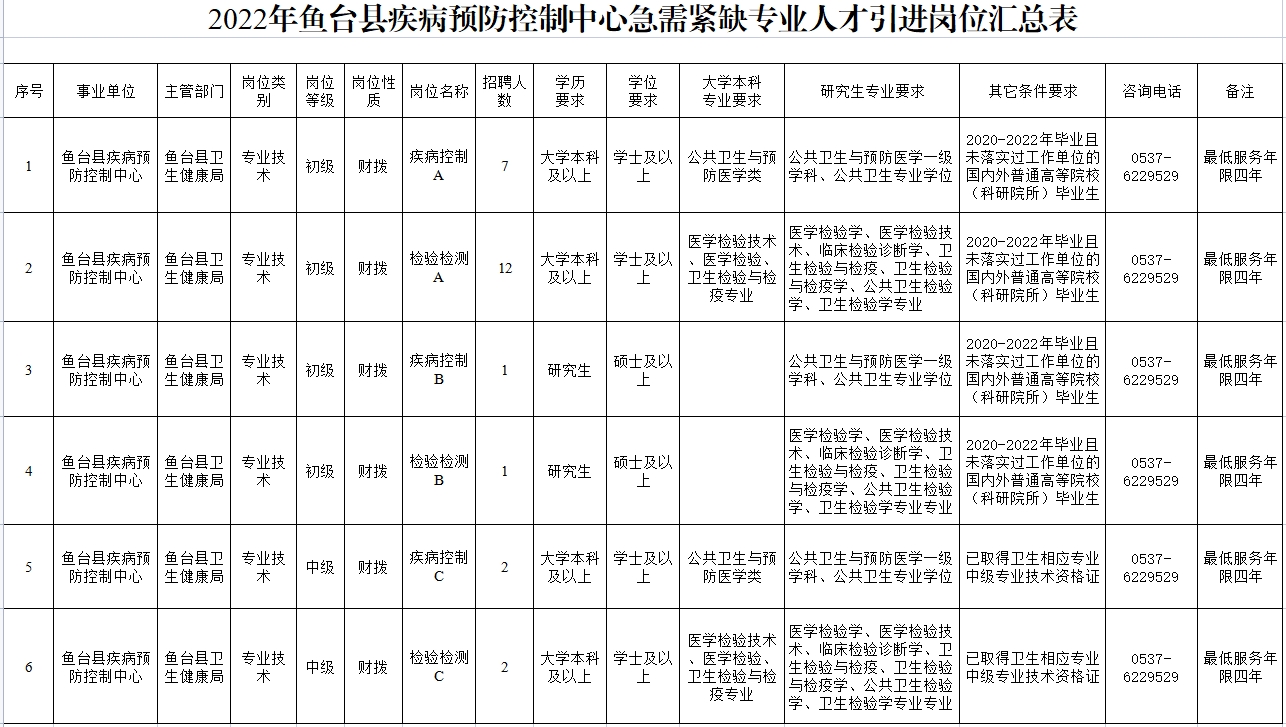 2022年魚臺縣疾病預(yù)防控制中心急需緊缺專業(yè)人才引進(jìn)公告（2