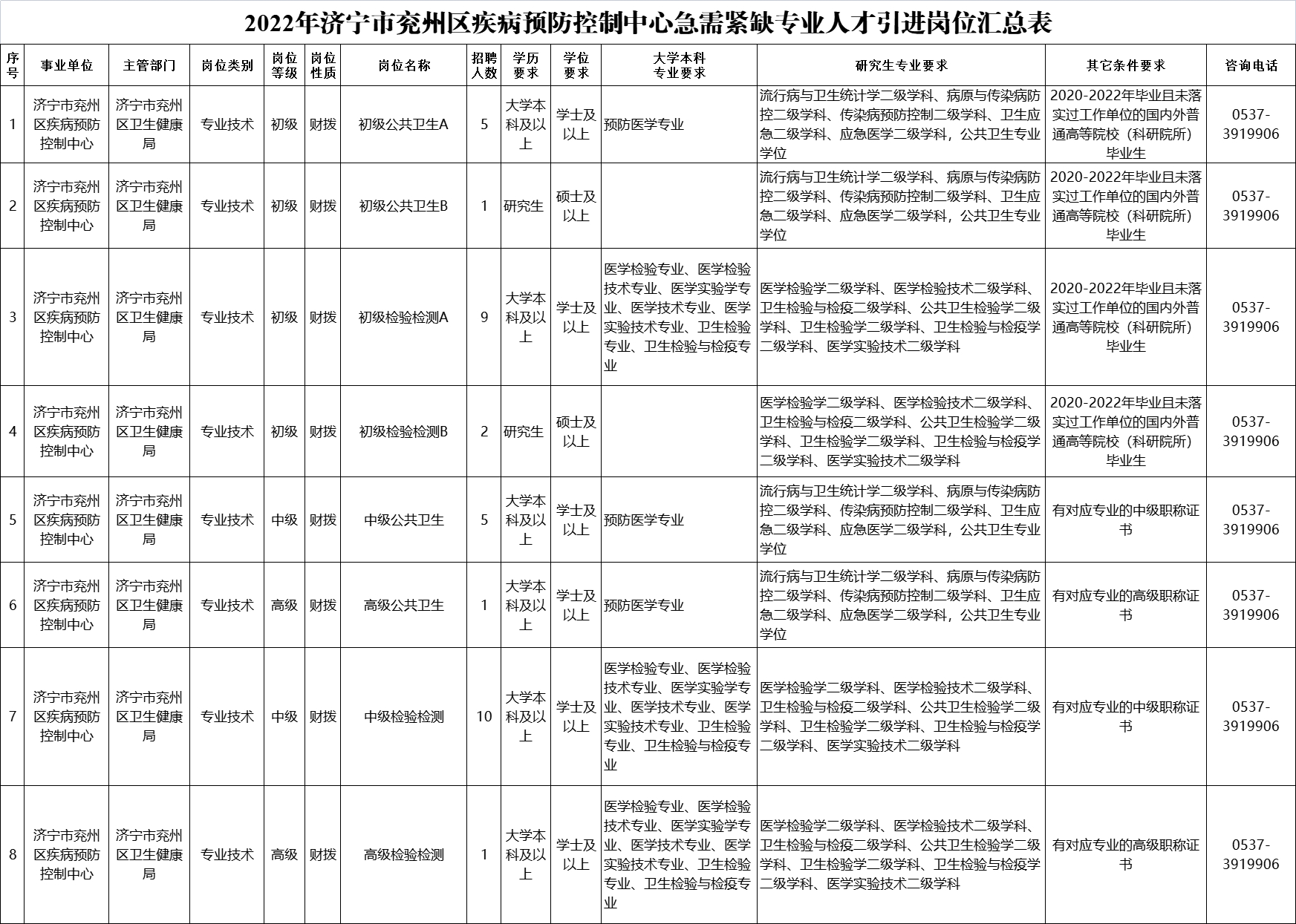 2022年濟(jì)寧市兗州區(qū)疾病預(yù)防控制中心急需緊缺專業(yè)人才引進(jìn)公