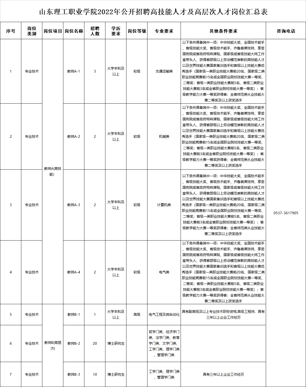 2022年山東理工職業(yè)學院公開招聘高技能人才及高層次人才簡章
