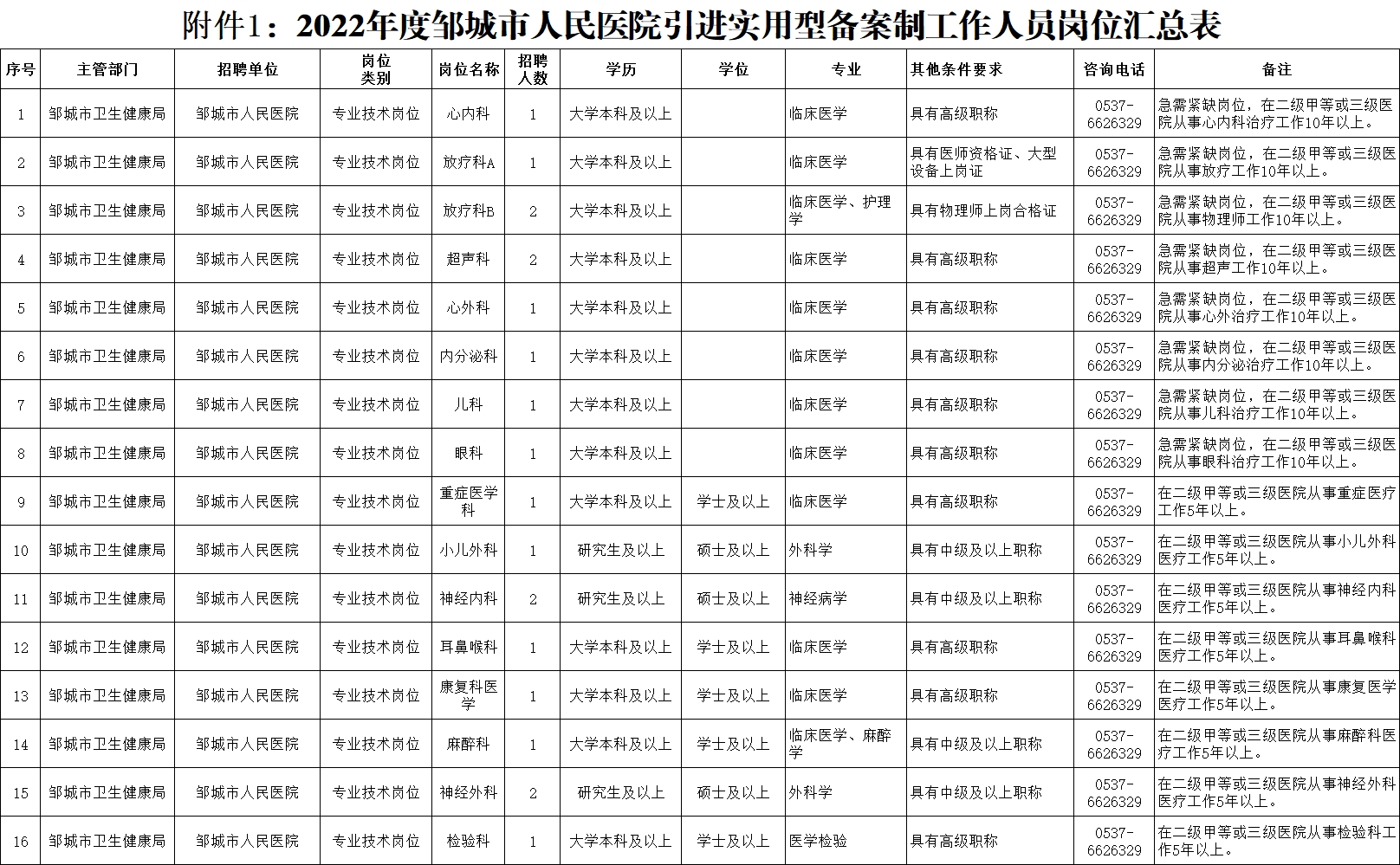 2022年度濟(jì)寧鄒城市人民醫(yī)院引進(jìn)實(shí)用型備案制工作人員公告（