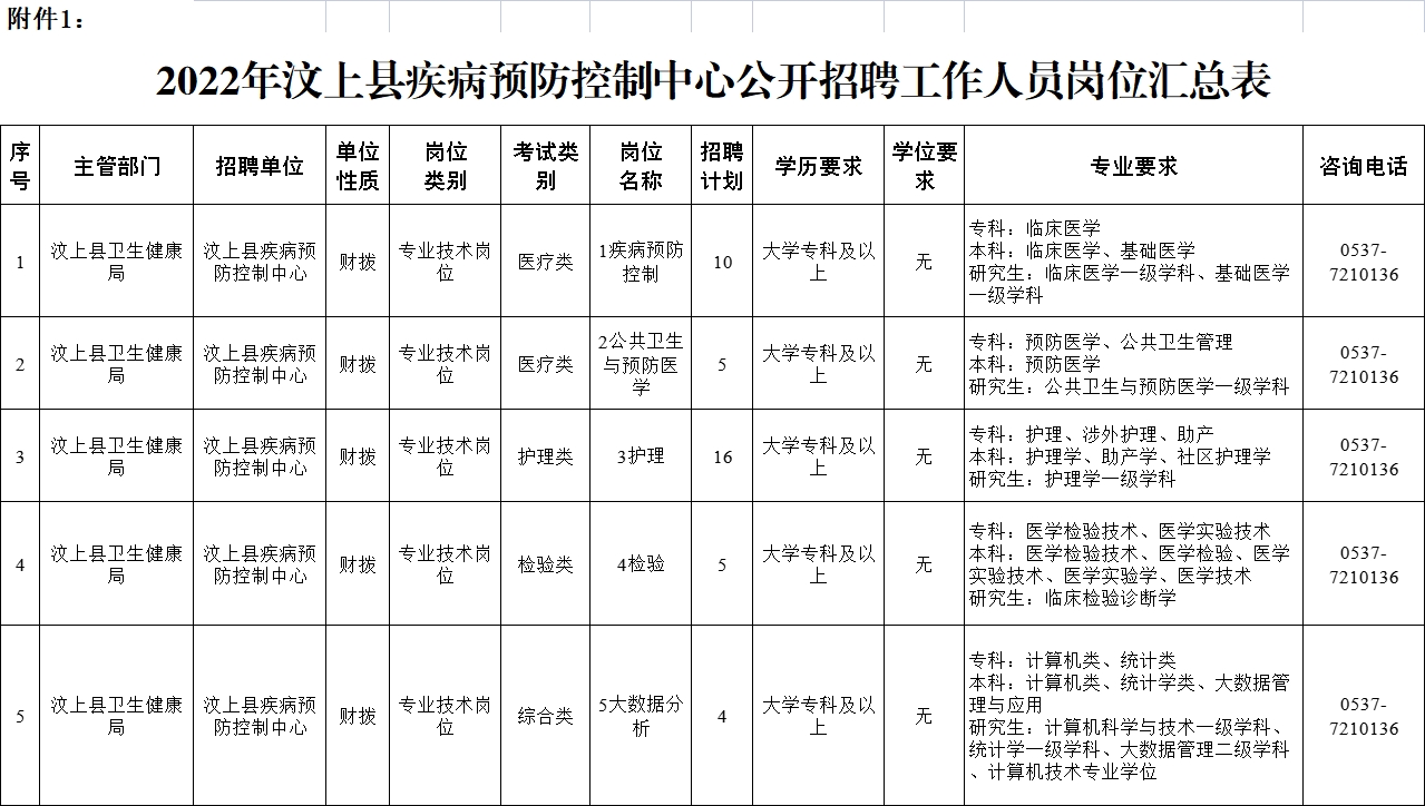 2022年濟(jì)寧汶上縣疾病預(yù)防控制中心公開(kāi)招聘工作人員簡(jiǎn)章（4