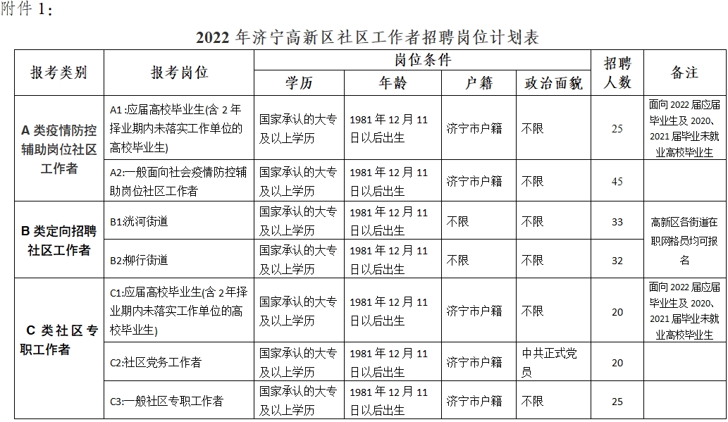 2022年濟(jì)寧高新區(qū)社區(qū)專職工作者招聘簡(jiǎn)章（200人）