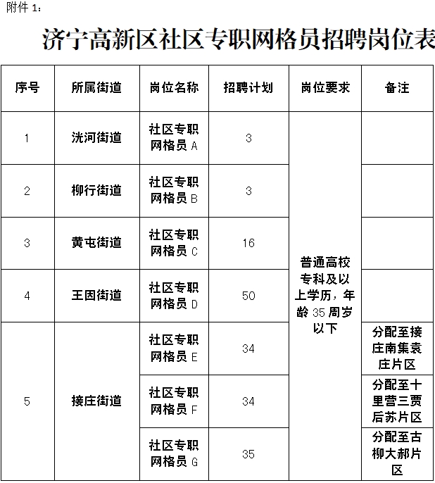 濟(jì)寧高新區(qū)面向社會(huì)公開(kāi)招聘社區(qū)專(zhuān)職網(wǎng)格員簡(jiǎn)章（175人）