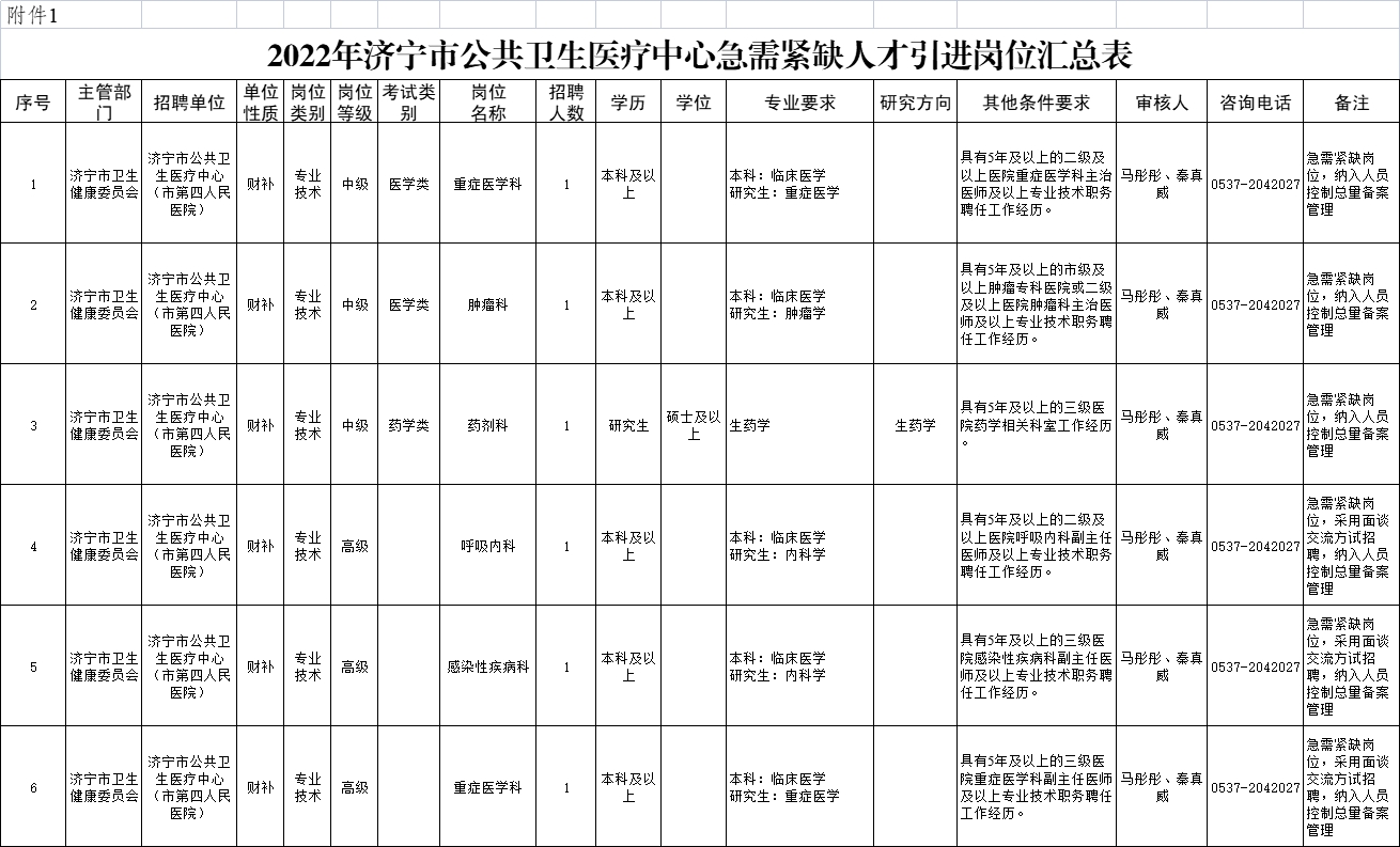 2022年濟(jì)寧市公共衛(wèi)生醫(yī)療中心急需緊缺人才引進(jìn)公告