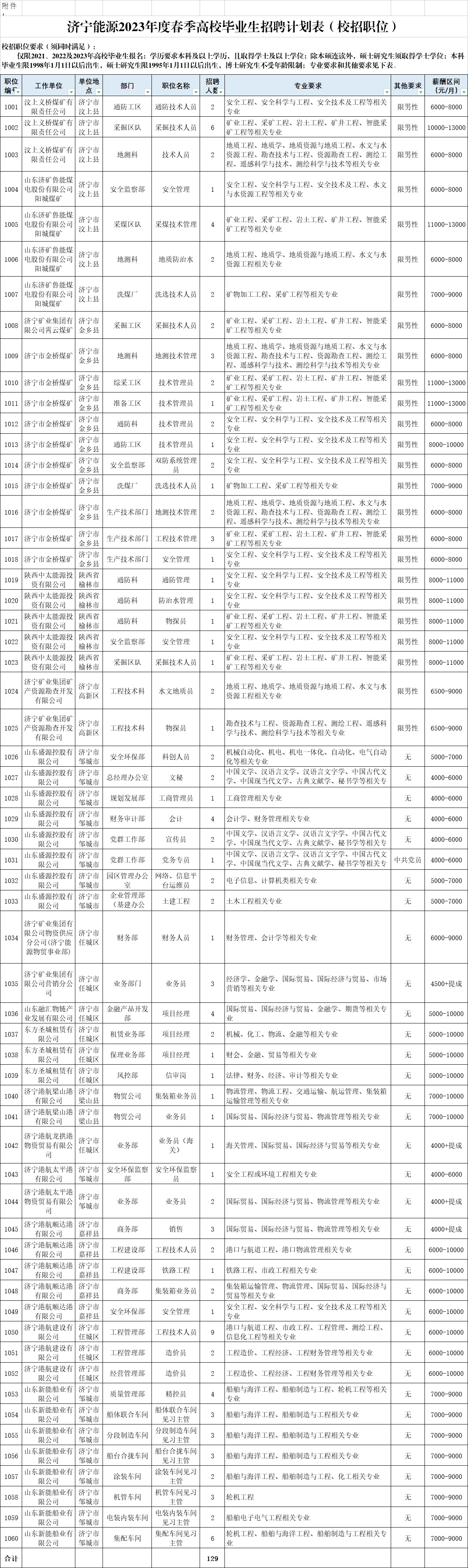 2023年“職選濟(jì)寧 攜手共贏”丨濟(jì)寧能源發(fā)展集團(tuán)春季高校畢