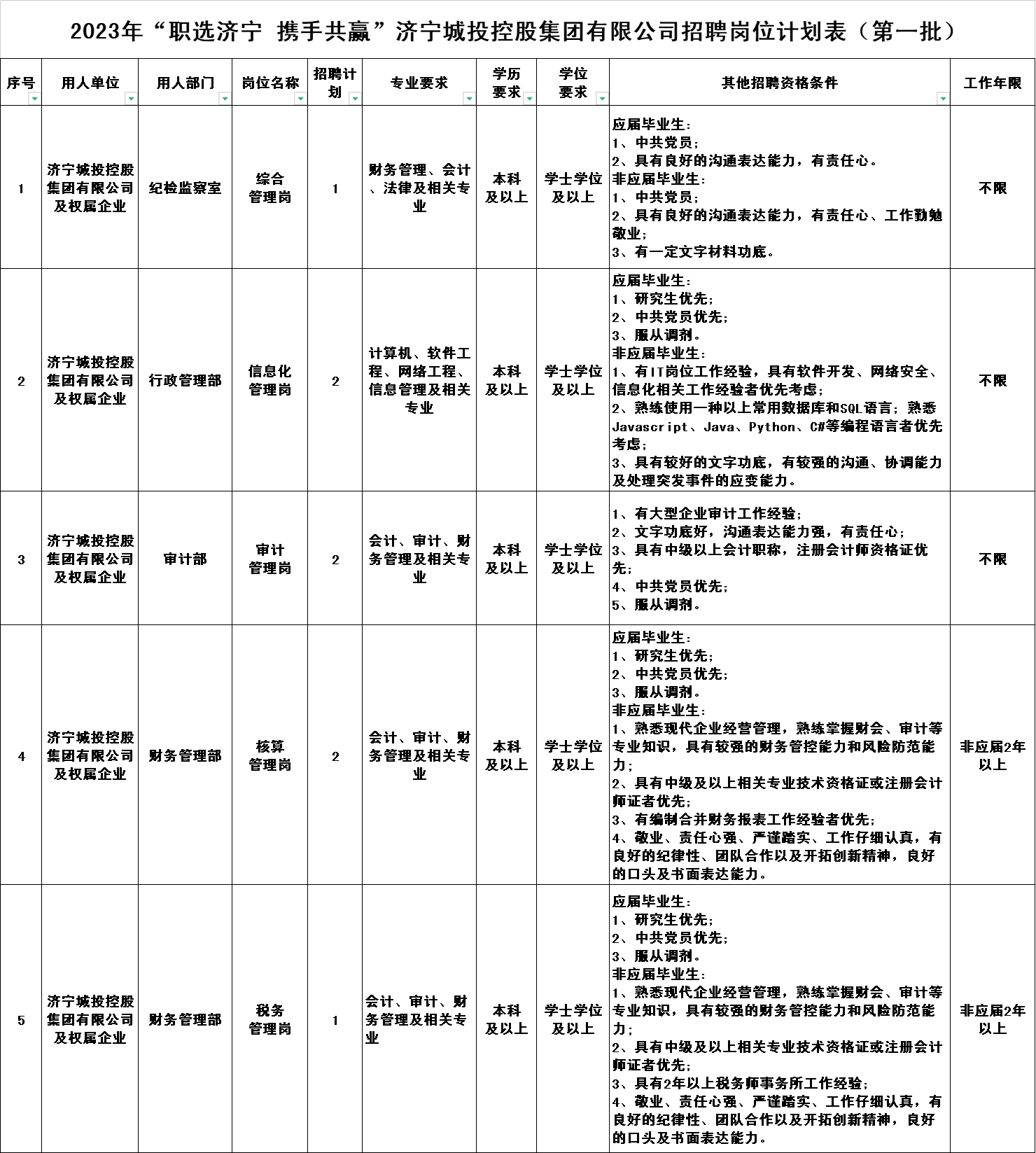 2023年“職選濟(jì)寧 攜手共贏”濟(jì)寧城投控股集團(tuán)有限公司招聘