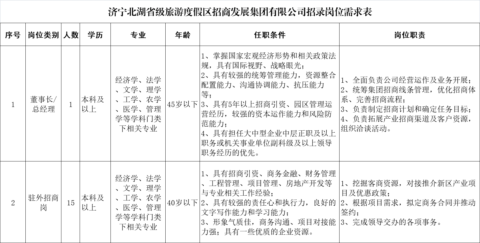 濟(jì)寧北湖省級旅游度假區(qū)招商發(fā)展集團(tuán)有限公司招聘公告