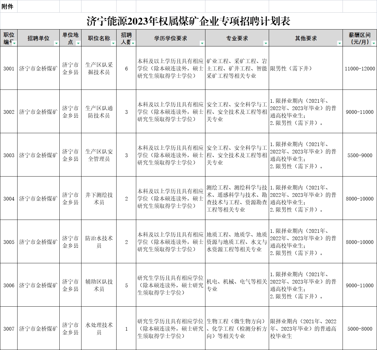 2023年“職選濟(jì)寧 攜手共贏” 濟(jì)寧能源發(fā)展集團(tuán)有限公司權(quán)