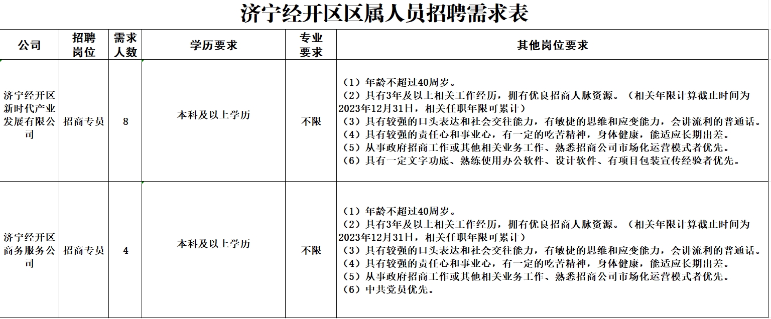 2024年濟(jì)寧經(jīng)開區(qū)區(qū)屬國有企業(yè)招聘招商專員公告