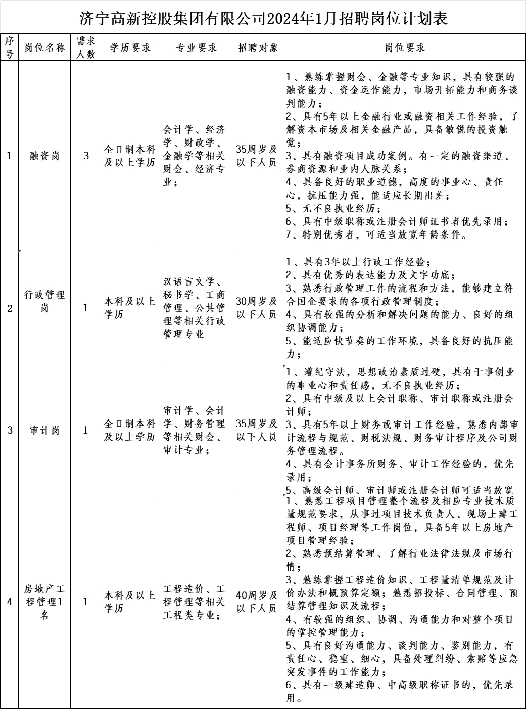 濟(jì)寧高新控股集團(tuán)招聘公告
